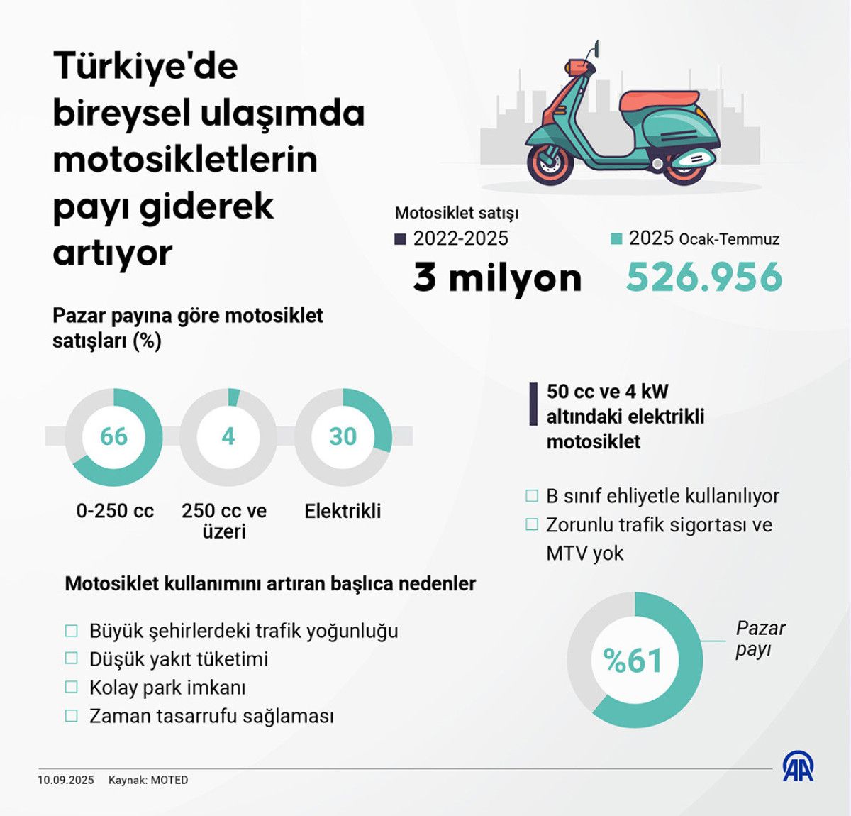 Türkiye Motosiklet Pazarı: Son Üç Yılda Öne Çıkan Satış Dinamikleri ve Elektrikli Modellerin Etkisi