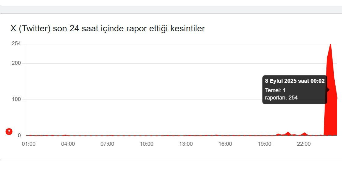 Twitter Düzeldi Mi? 9 Eylül Twitter Arıza Tespit Raporu ve Çözüm Adımları